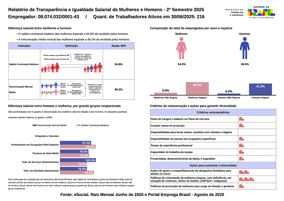 UniFacema divulga Relatório de Transparência e Igualdade Salarial de Mulheres e Homens do Semestre 2025.2