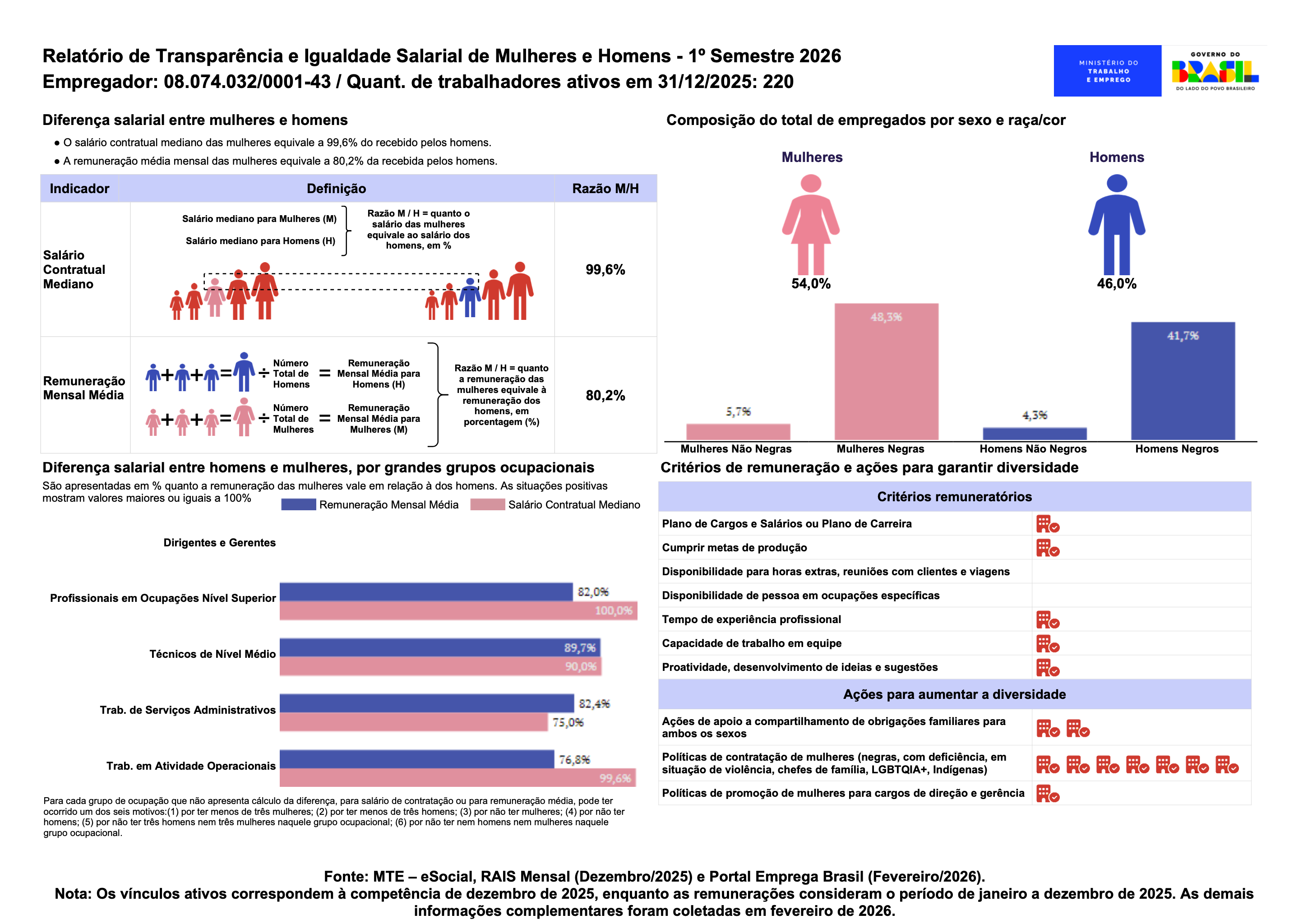 UniFacema divulga Relatório de Transparência e Igualdade Salarial de Mulheres e Homens do Semestre 2026.1